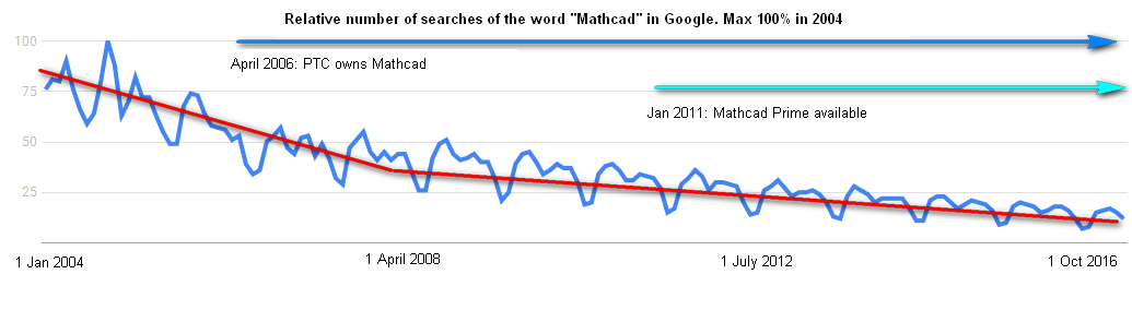 Relative numbers of searches of Mathcad_Google trends.png